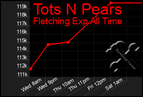 Total Graph of Tots N Pears