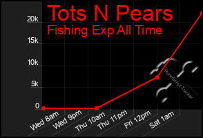 Total Graph of Tots N Pears