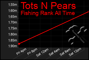 Total Graph of Tots N Pears