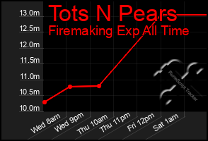 Total Graph of Tots N Pears