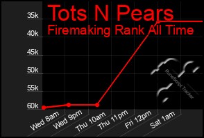 Total Graph of Tots N Pears