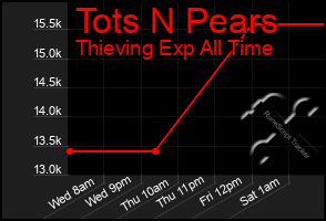 Total Graph of Tots N Pears