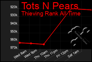 Total Graph of Tots N Pears