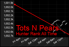 Total Graph of Tots N Pears