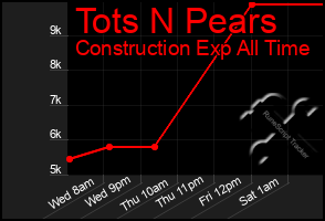 Total Graph of Tots N Pears