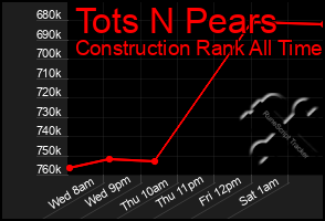 Total Graph of Tots N Pears