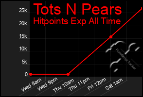 Total Graph of Tots N Pears