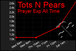 Total Graph of Tots N Pears