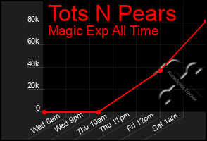 Total Graph of Tots N Pears