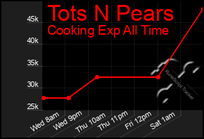 Total Graph of Tots N Pears