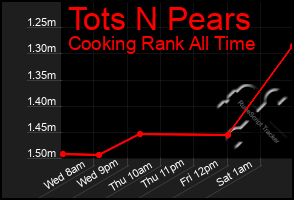 Total Graph of Tots N Pears
