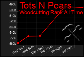 Total Graph of Tots N Pears