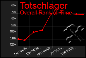 Total Graph of Totschlager