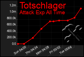 Total Graph of Totschlager
