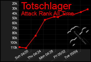 Total Graph of Totschlager