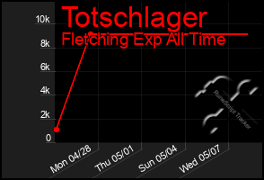 Total Graph of Totschlager