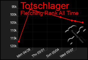 Total Graph of Totschlager