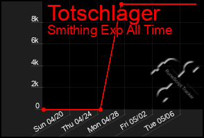 Total Graph of Totschlager