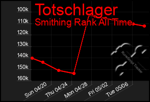 Total Graph of Totschlager