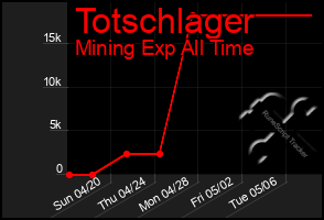 Total Graph of Totschlager