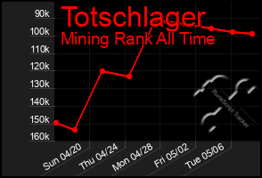 Total Graph of Totschlager