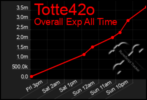 Total Graph of Totte42o