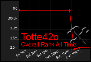 Total Graph of Totte42o