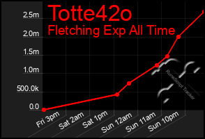 Total Graph of Totte42o