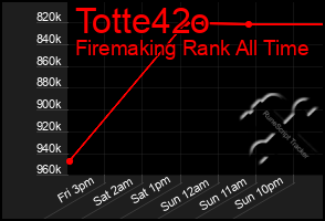 Total Graph of Totte42o