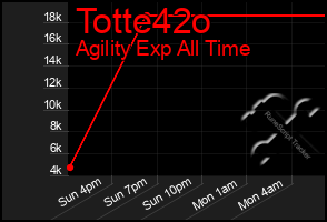 Total Graph of Totte42o