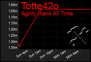 Total Graph of Totte42o