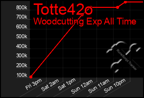 Total Graph of Totte42o