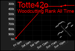 Total Graph of Totte42o