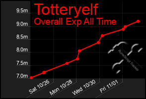 Total Graph of Totteryelf