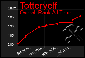 Total Graph of Totteryelf