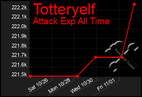 Total Graph of Totteryelf