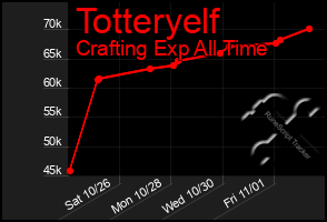 Total Graph of Totteryelf