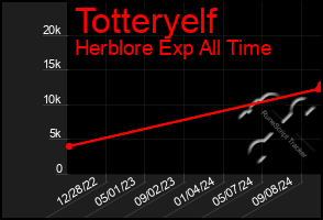 Total Graph of Totteryelf