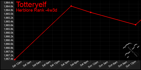 Last 31 Days Graph of Totteryelf