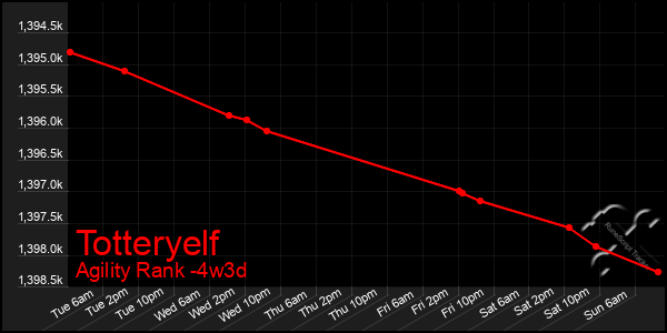 Last 31 Days Graph of Totteryelf