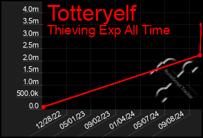 Total Graph of Totteryelf