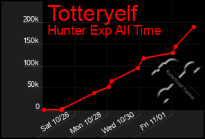 Total Graph of Totteryelf