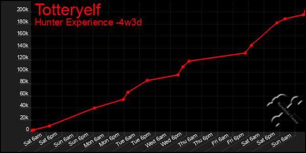 Last 31 Days Graph of Totteryelf