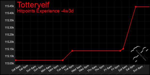 Last 31 Days Graph of Totteryelf