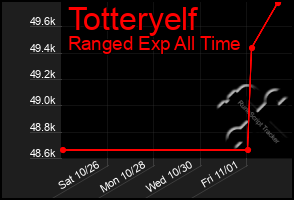 Total Graph of Totteryelf