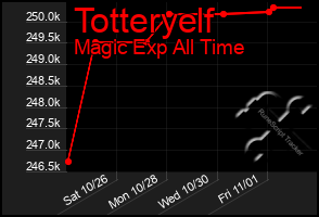 Total Graph of Totteryelf