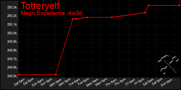 Last 31 Days Graph of Totteryelf