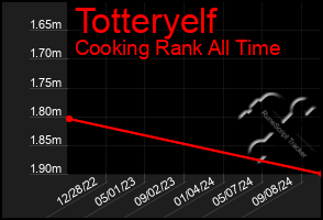 Total Graph of Totteryelf