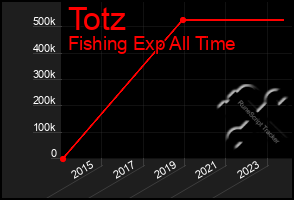 Total Graph of Totz