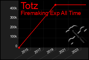 Total Graph of Totz